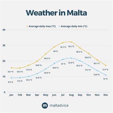 weather in malta tomorrow.